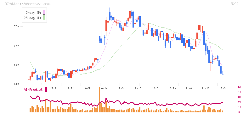 ＡｎｙＭｉｎｄ　Ｇｒｏｕｐ(5027)の日足チャート