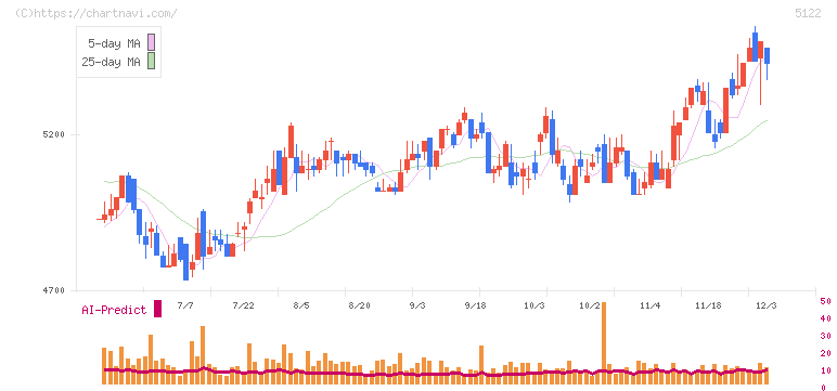オカモト(5122)の日足チャート