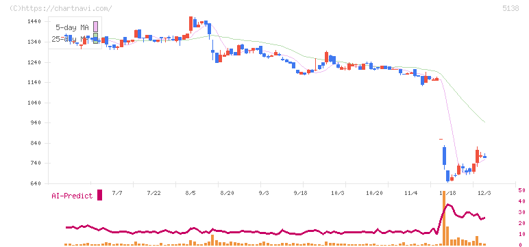 Ｒｅｂａｓｅ(5138)の日足チャート