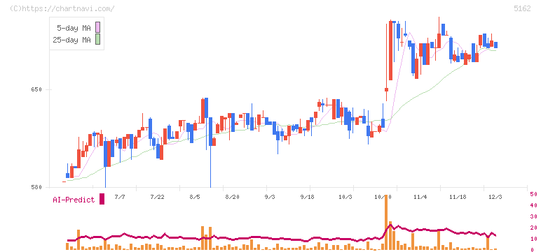 朝日ラバー(5162)の日足チャート