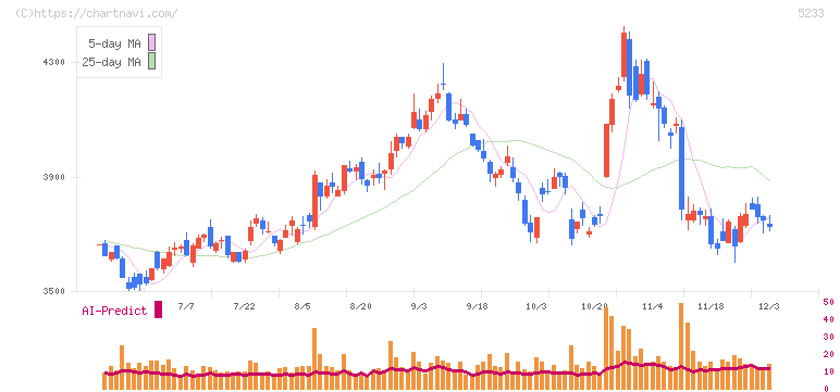 太平洋セメント(5233)の日足チャート