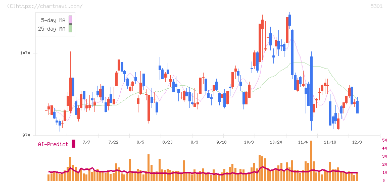 東海カーボン(5301)の日足チャート