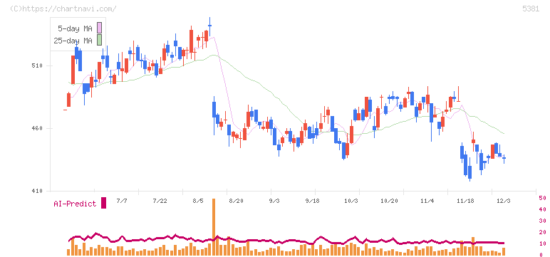 マイポックス(5381)の日足チャート
