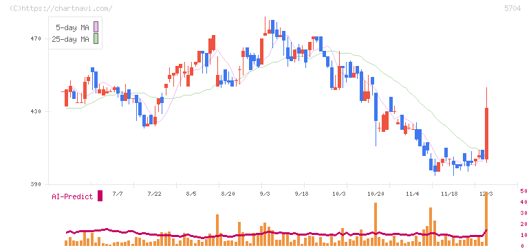 ＪＭＣ(5704)の日足チャート