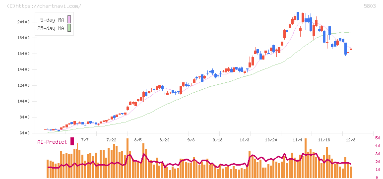 フジクラ(5803)の日足チャート