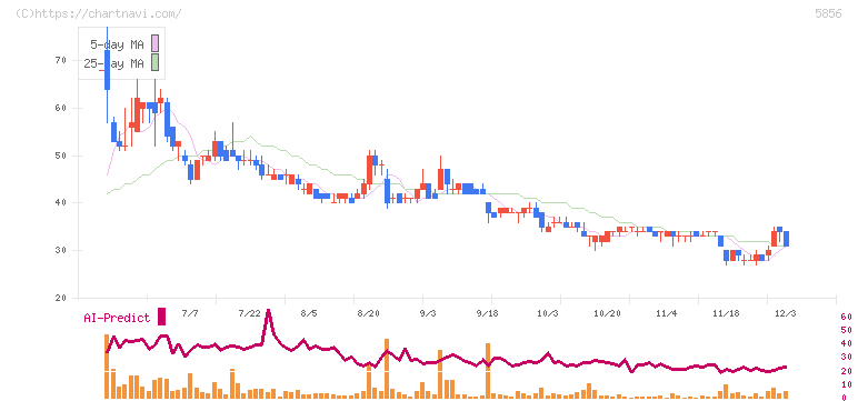 エルアイイーエイチ(5856)の日足チャート