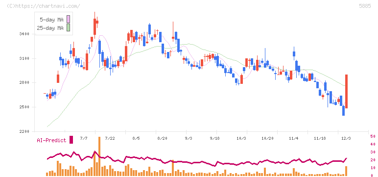 ジーデップ・アドバンス(5885)の日足チャート