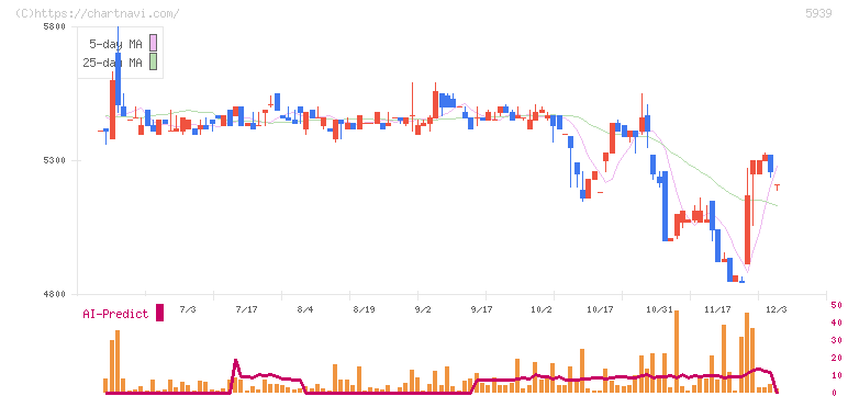 大谷工業(5939)の日足チャート