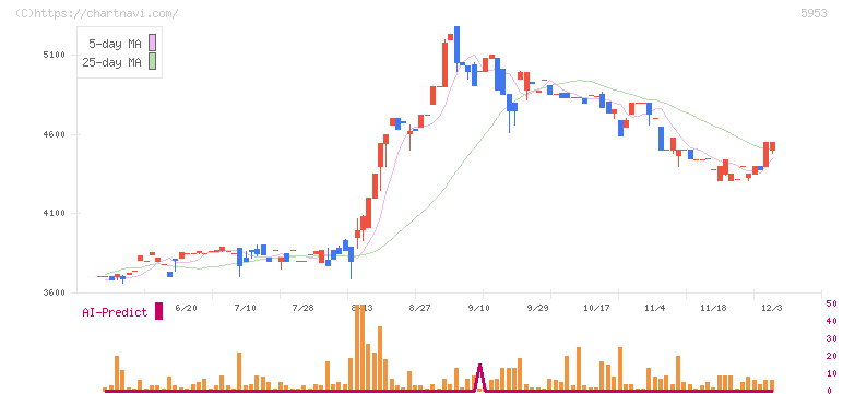 昭和鉄工(5953)の日足チャート