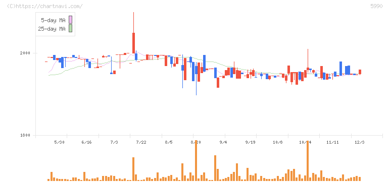 スーパーツール(5990)の日足チャート