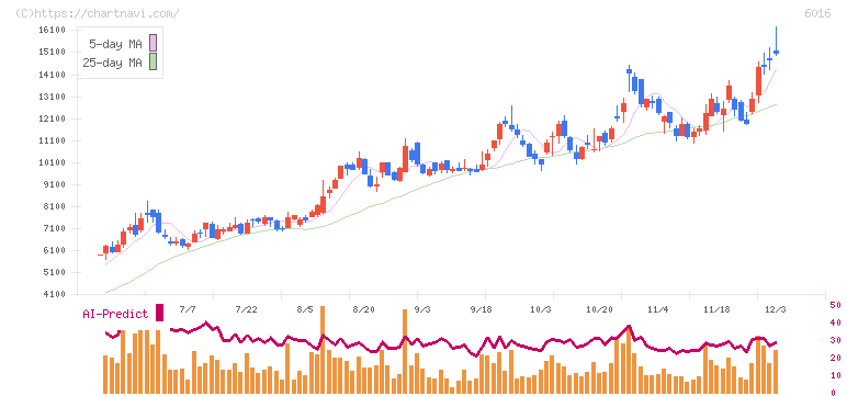 ジャパンエンジンコーポレーション(6016)の日足チャート
