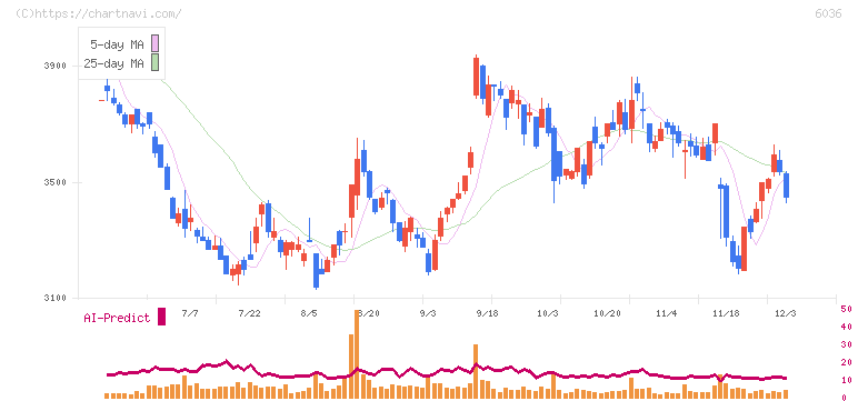ＫｅｅＰｅｒ技研(6036)の日足チャート