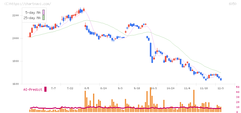 イー・ガーディアン(6050)の日足チャート