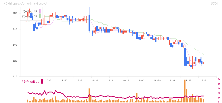 リブセンス(6054)の日足チャート