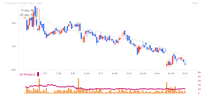 ヒューマン・メタボローム・テクノロジーズ(6090)の日足チャート