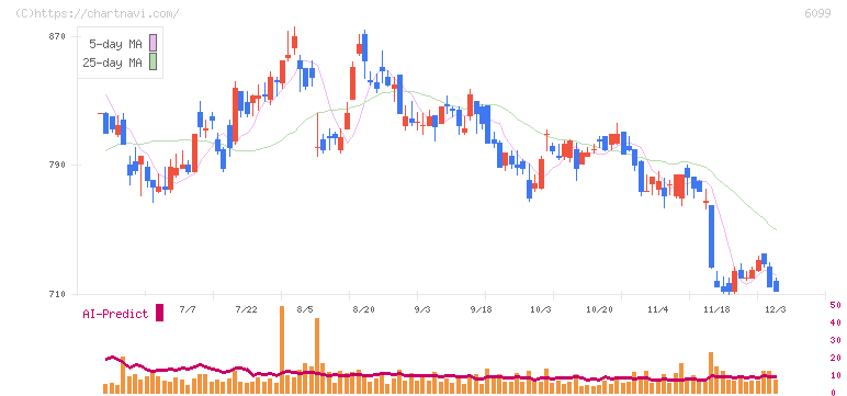 エラン(6099)の日足チャート