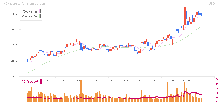 ＦＵＪＩ(6134)の日足チャート