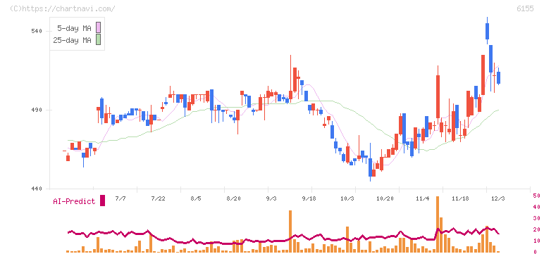 高松機械工業(6155)の日足チャート