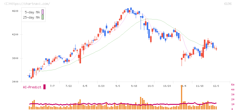 ストライク(6196)の日足チャート