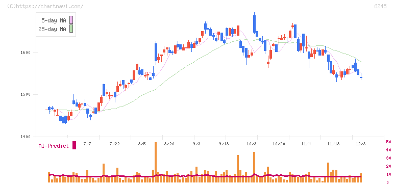 ヒラノテクシード(6245)の日足チャート