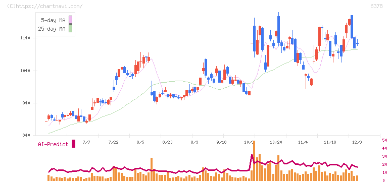 木村化工機(6378)の日足チャート