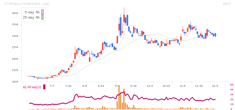 水道機工(6403)の日足チャート
