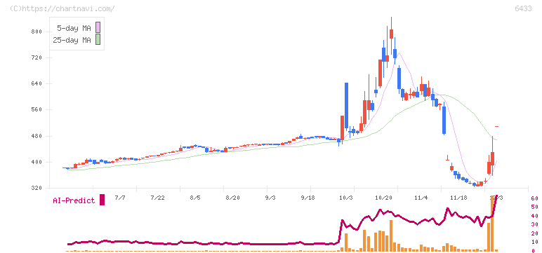 ヒーハイスト(6433)の日足チャート
