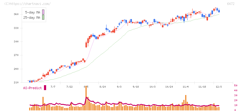 ＮＴＮ(6472)の日足チャート