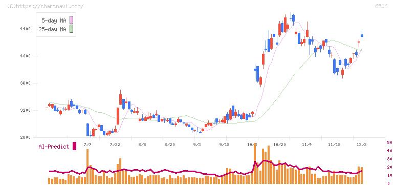 安川電機(6506)の日足チャート