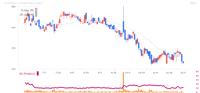 アスタリスク(6522)の日足チャート
