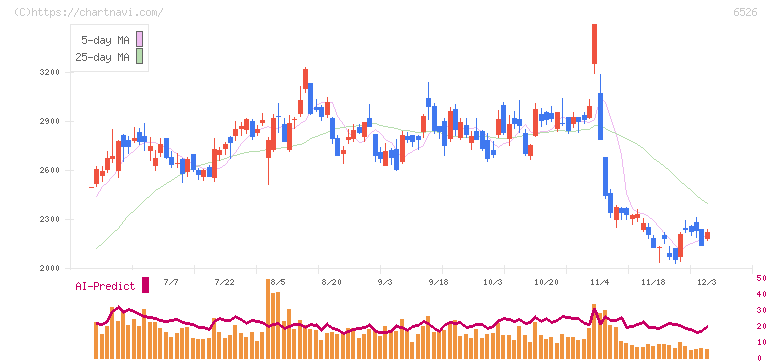 ソシオネクスト(6526)の日足チャート