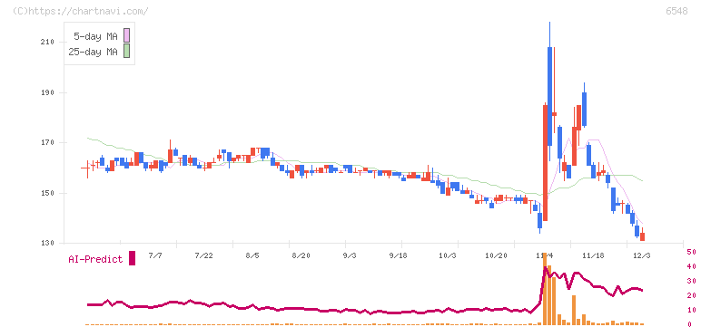 旅工房(6548)の日足チャート