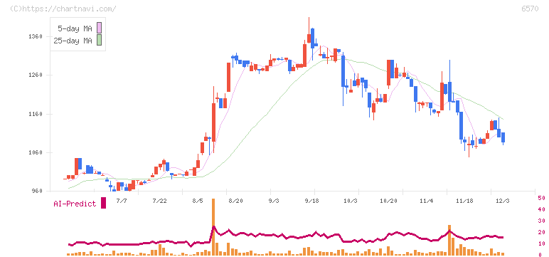 共和コーポレーション(6570)の日足チャート