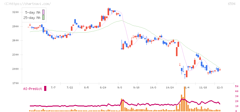 ニデック(6594)の日足チャート