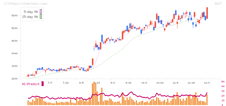 テラプローブ(6627)の日足チャート
