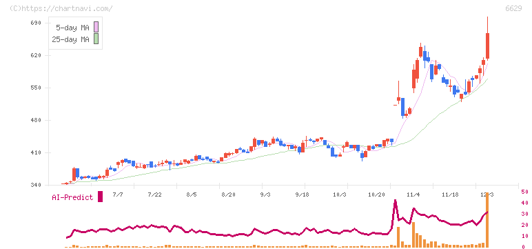 テクノホライゾン(6629)の日足チャート