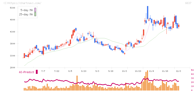 寺崎電気産業(6637)の日足チャート