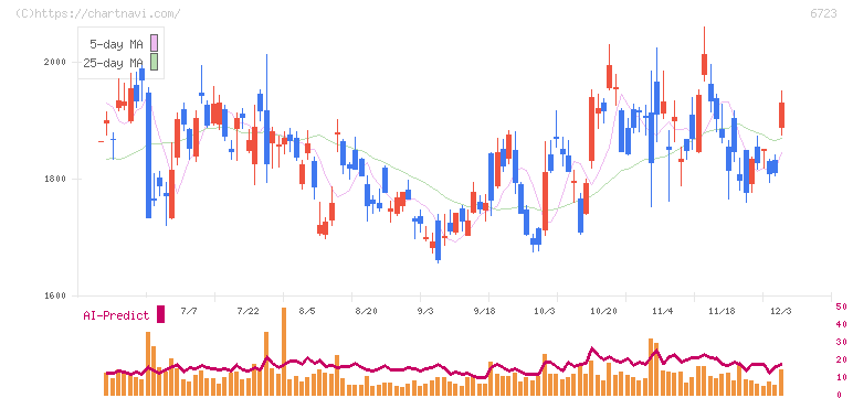 ルネサスエレクトロニクス(6723)の日足チャート