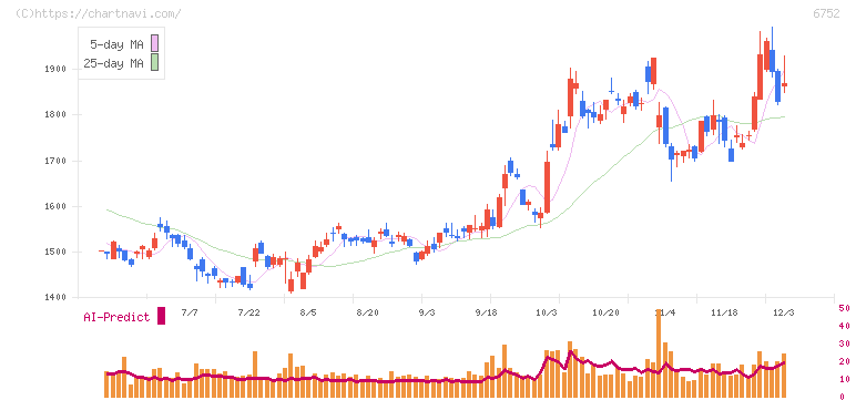 パナソニック　ホールディングス(6752)の日足チャート