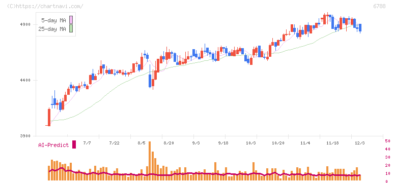 日本トリム(6788)の日足チャート