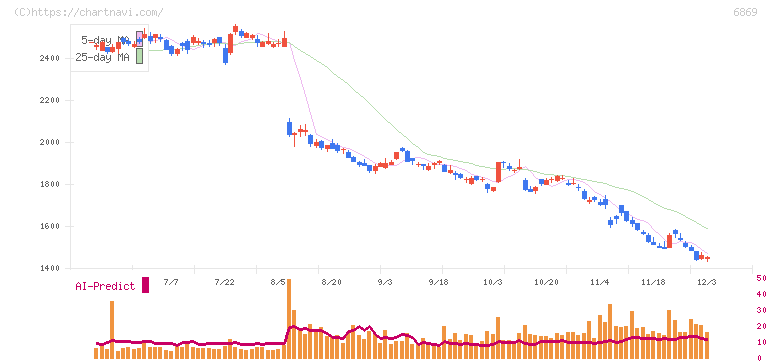 シスメックス(6869)の日足チャート