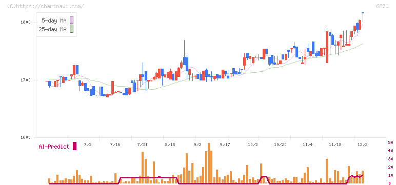 日本フェンオール(6870)の日足チャート