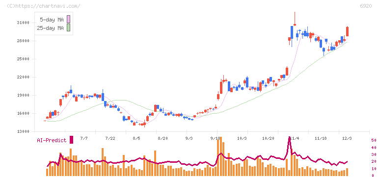 レーザーテック(6920)の日足チャート