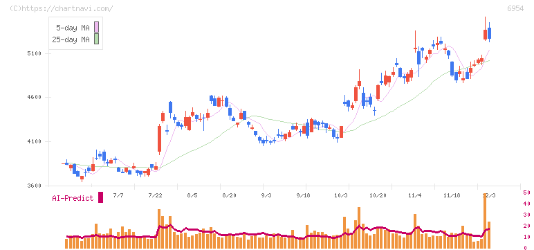 ファナック(6954)の日足チャート