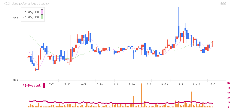 サンコー(6964)の日足チャート