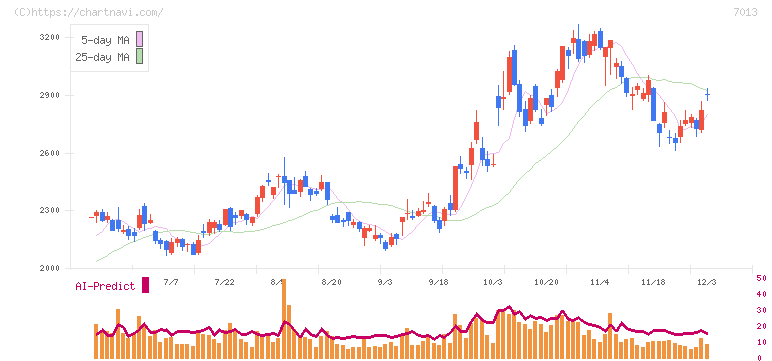 ＩＨＩ(7013)の日足チャート