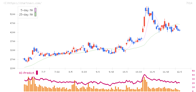名村造船所(7014)の日足チャート