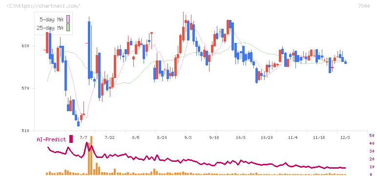 ピアラ(7044)の日足チャート