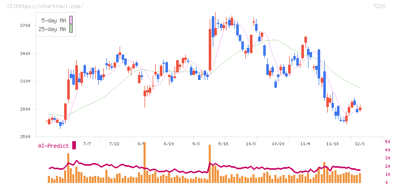 武蔵精密工業(7220)の日足チャート