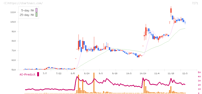 安永(7271)の日足チャート